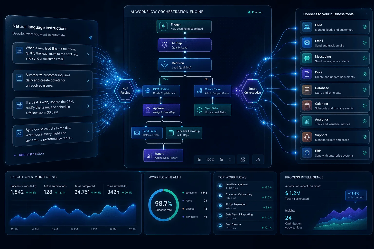 AI Workflow Builder — automatización inteligente de procesos